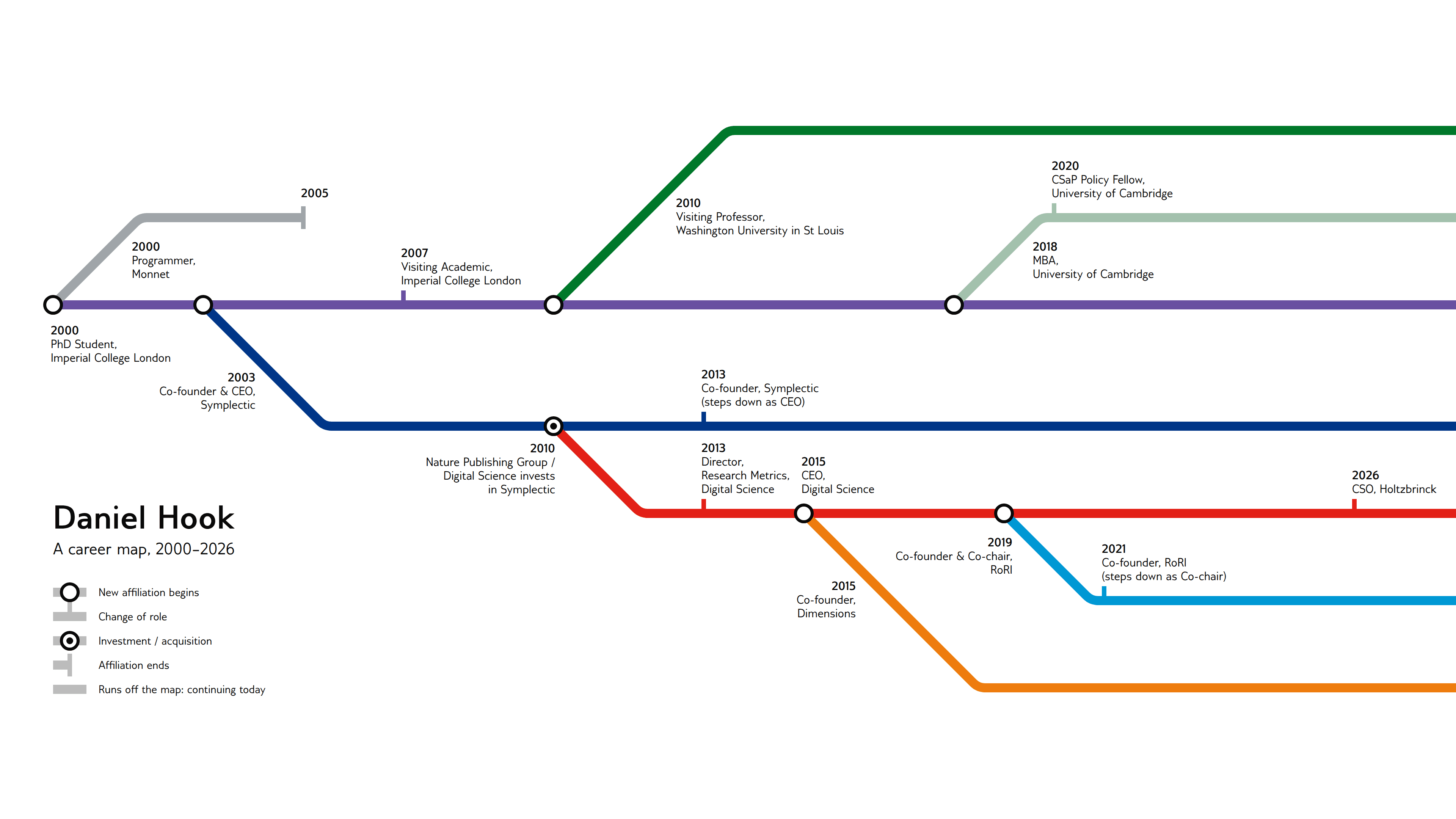 A career map for Daniel Hook, drawn as a transit diagram. Coloured lines run left to right from 2000 to 2026, one per affiliation: Imperial College London from 2000, Monnet from 2000 to 2005, Symplectic from 2003, Washington University in St Louis from 2010, Digital Science from 2013, Dimensions from 2015, the University of Cambridge from 2018 and the Research on Research Institute from 2019. Interchange circles mark new affiliations, ticks mark changes of role, and most lines run off the right-hand edge to show they continue today.